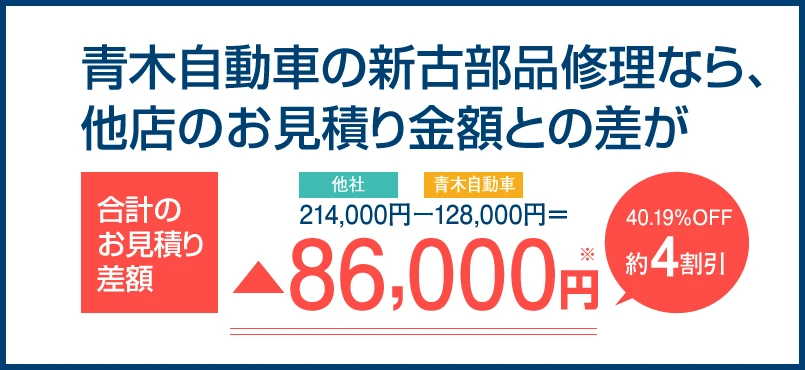 青木自動車の新古部品修理なら、他店のお見積もり金額との差が約6割引