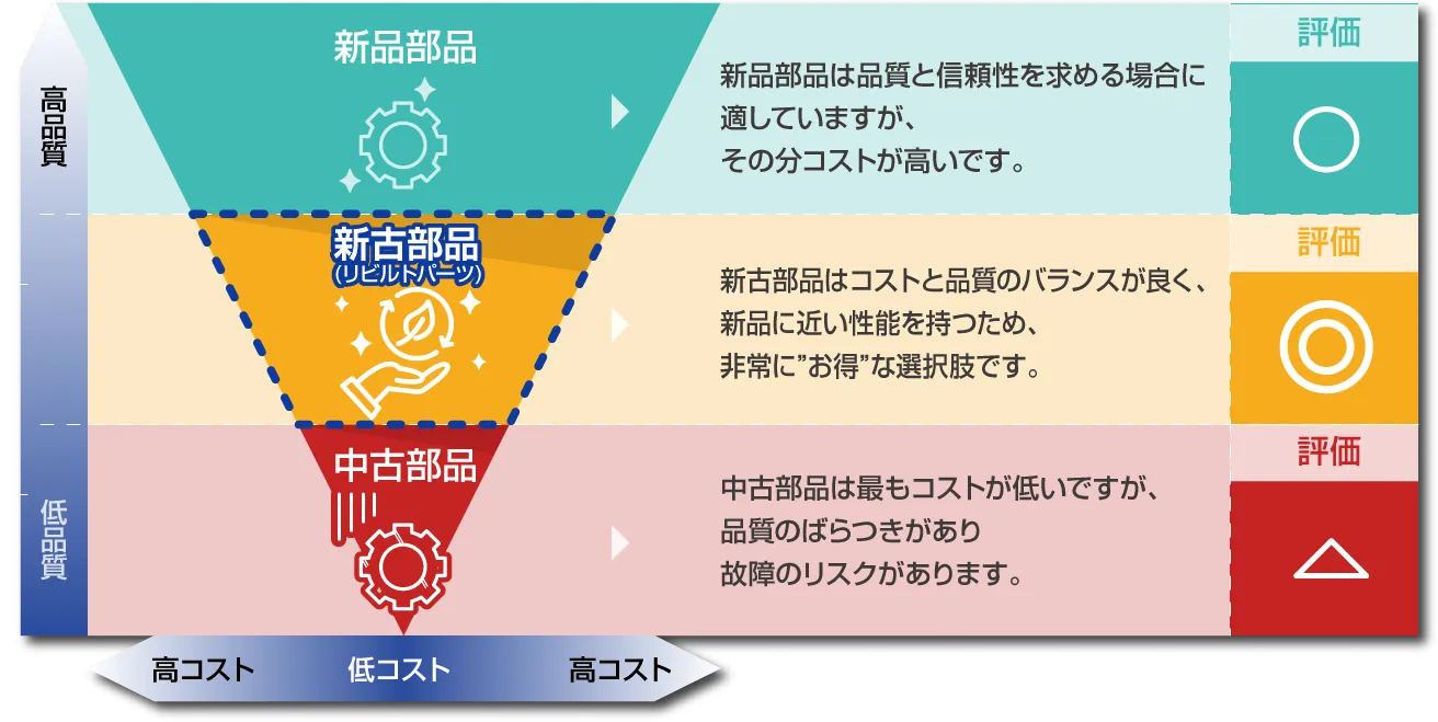 新古部品はコストと品質のバランスが良く、新品に近い性能を持つため、非常にお得な選択肢です。