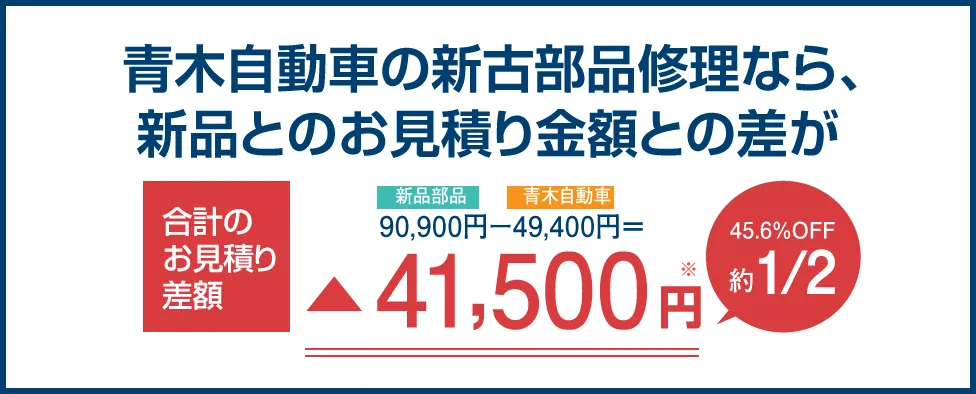 青木自動車の新古部品修理なら、新品とのお見積り金額との差が約1/2