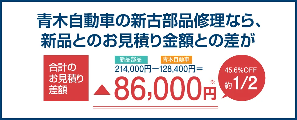 青木自動車の新古部品修理なら、新品とのお見積り金額との差が約1/2